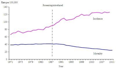 Breast Cancer Statistics 1971 to 2011 for United Kingdom, Western Europe