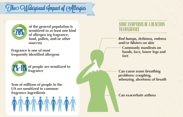 Impact of Allergies