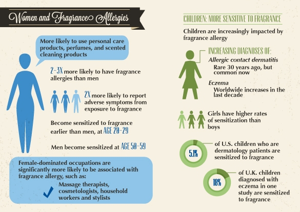 Fragrance allergens in household detergents - ScienceDirect