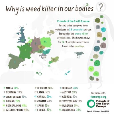 Highest Human Traces of Glyphosate in Europe (Image Credit : Friends of the Earth Europe)