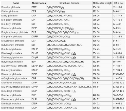 Table of the most common phthalates