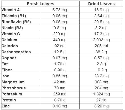 Moringa Vitamin and Mineral Contents per 100 gram