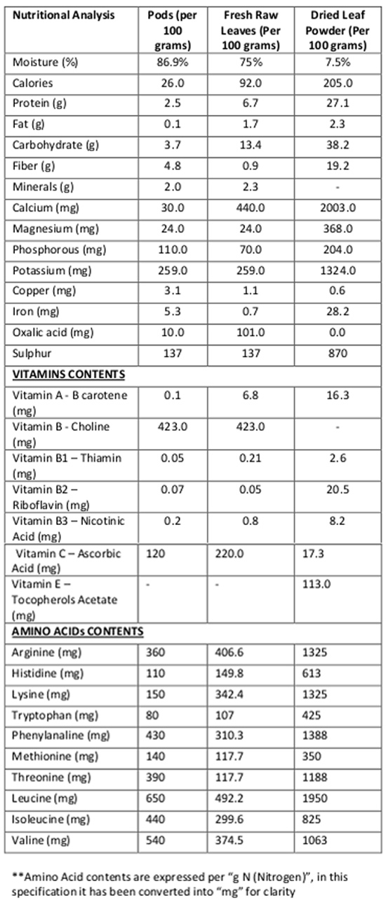 Nutritional Analysis for Wet and Dry Leaf Moringa