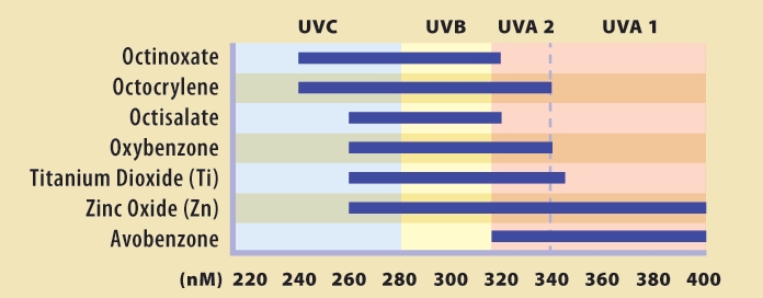 Zinc Oxide Powder Spf Chart