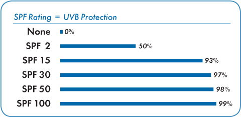 SPF Sun Protection Efficiency Chart