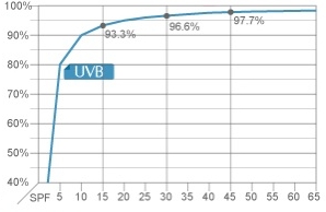 SPF Protection Efficiency