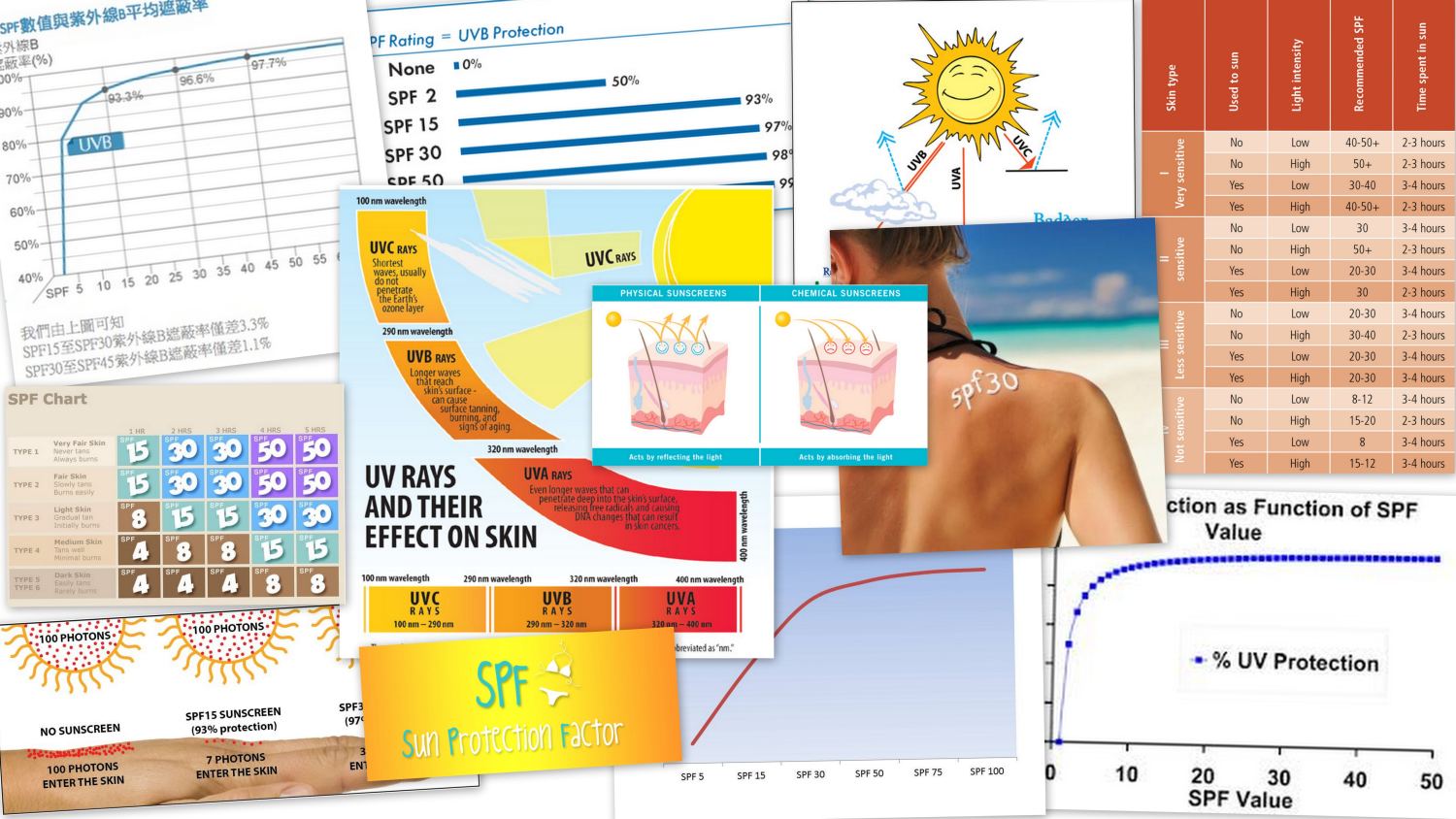 SPF - Sun Protection Factor