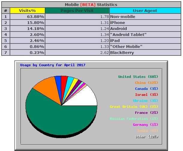 Moyoway Site Statistics - April 17