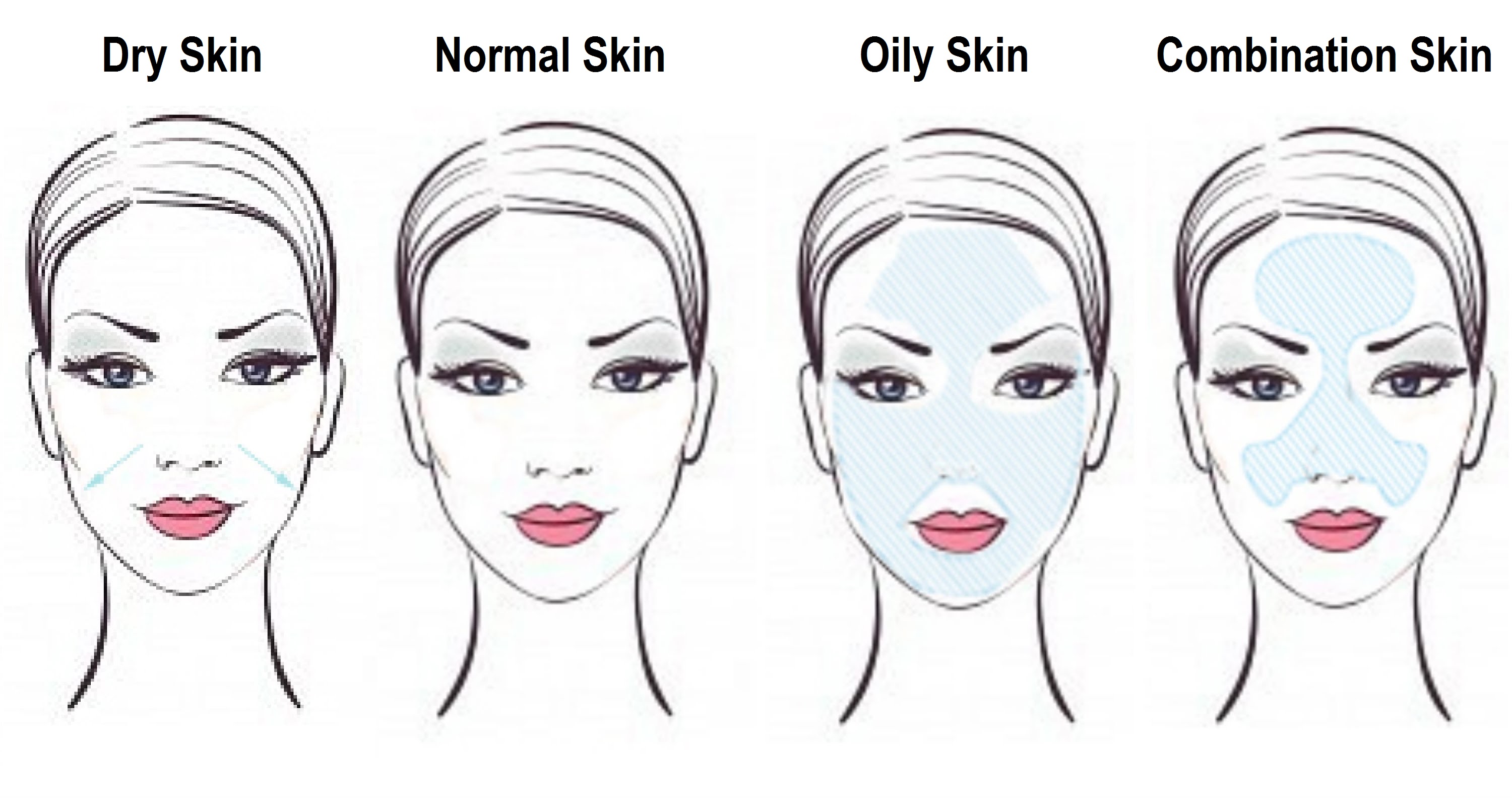 Skin Types Chart