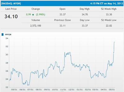 Myriad Genetics Stock Growth when Angelina's Story Hit the News