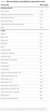 Allowable Glyphosate Residual Levels in Our Foods (Cereals are 600 Times Higher than Bananas)