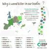 Highest Human Traces of Glyphosate in Europe (Image Credit : Friends of the Earth Europe)