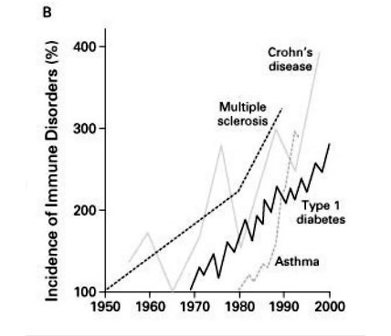 Modern Disease Increases from Industrialisation