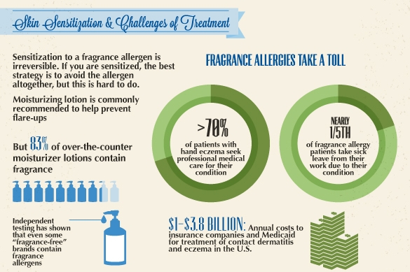 Skin Sensitivity from Allergens