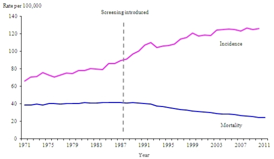 Breast Cancer Rates in Western Europe (UK)