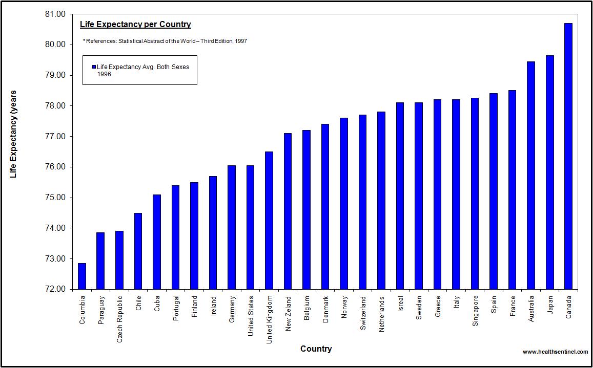 Life Expectancy per Country (www.healthsentinal.com)