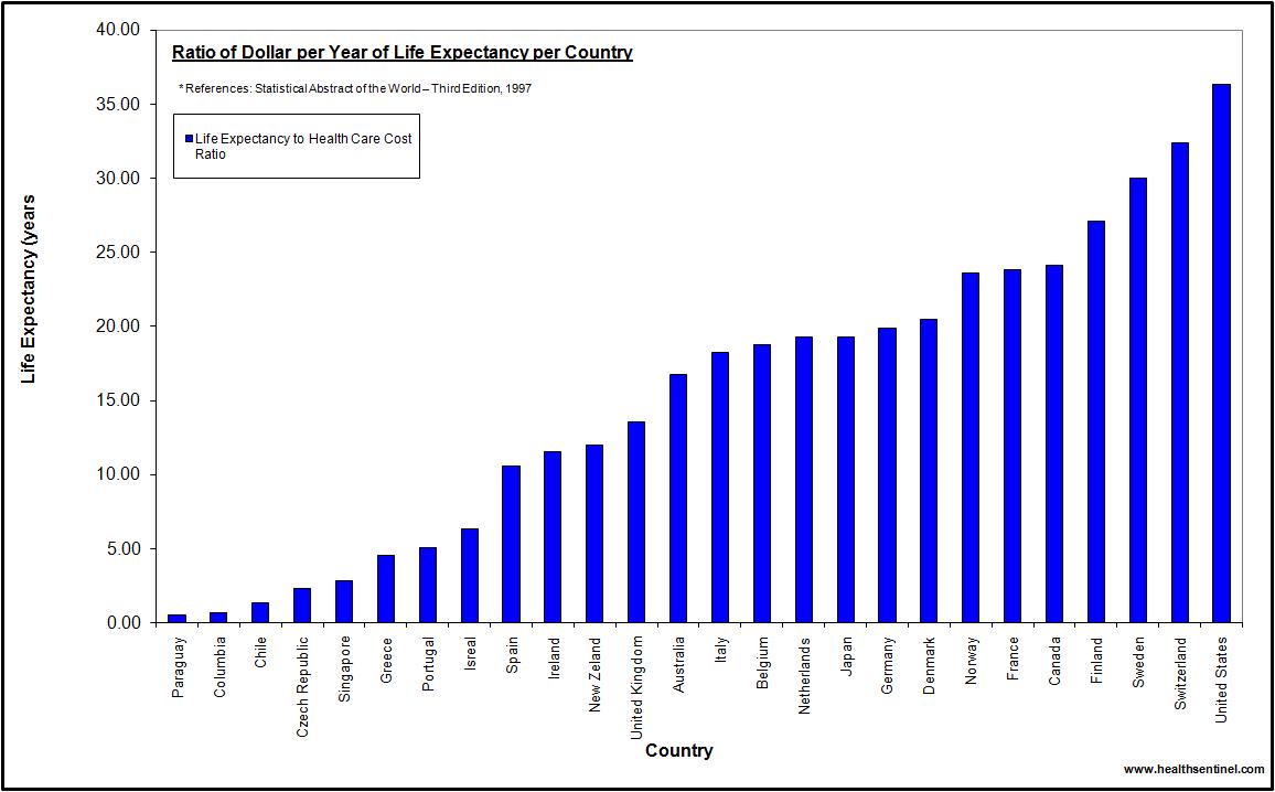 Cost of Life Expectancy per Country (www.healthsentinal.com)