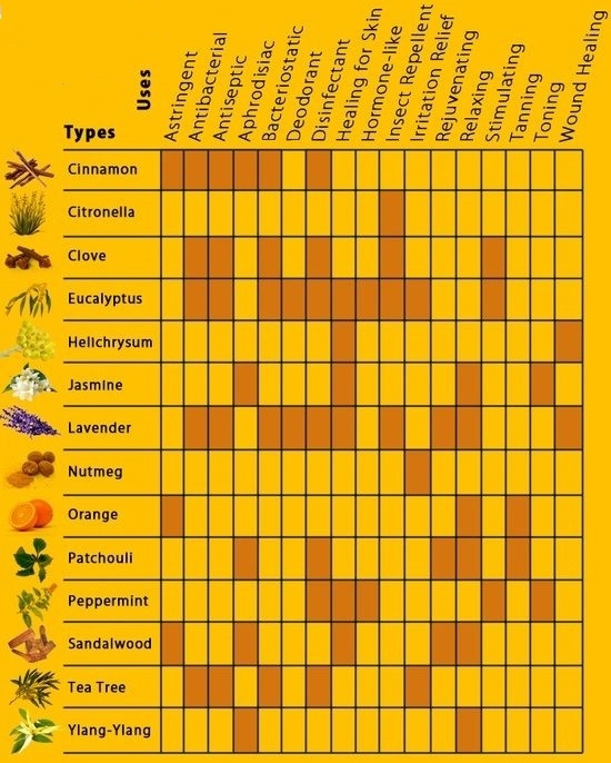 Uses of Essential Oils