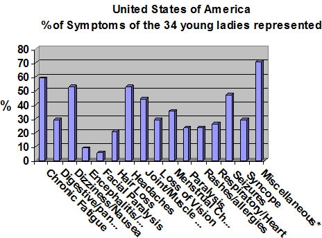 HPV Vaccine USA Statistics