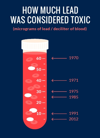 Lead Toxicity Levels over the Decades