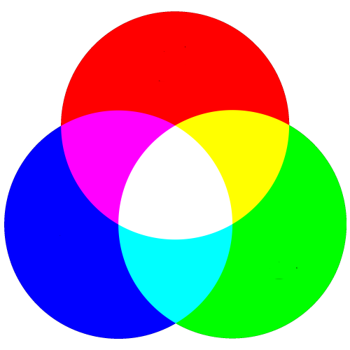 RGB are the Primary Colors with Light Added