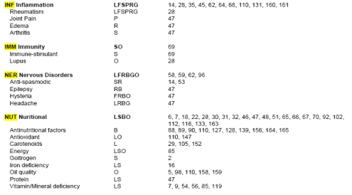Moringa Oleifera Review of the Medical Evidence for Its Nutritional, Therapeutic and Prophylactic Properties Moringa Oleifera Review of the Medical Evidence for Its Nutritional, Therapeutic and Prophylactic Properties