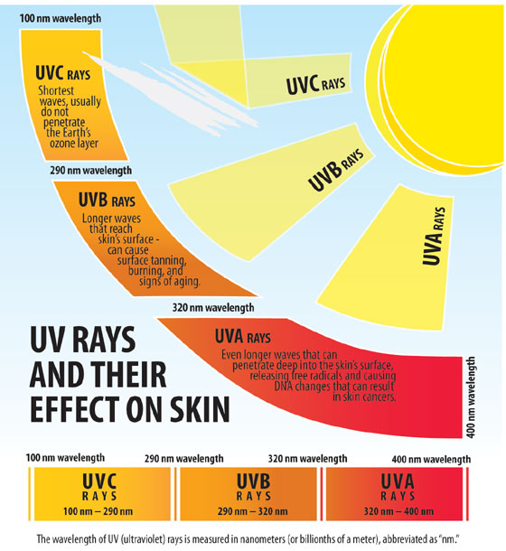Types of UV from Our Sun