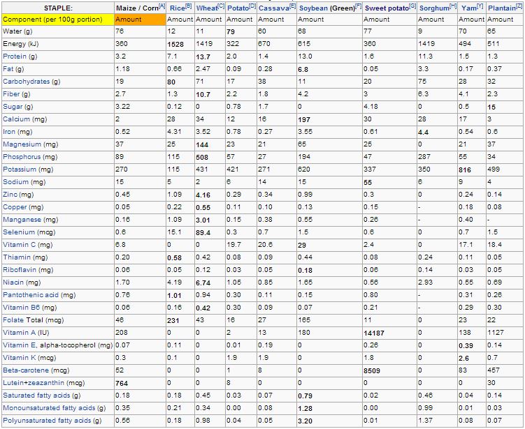 Staple Food Comparison Table
