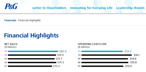 Cosmetic Manufacturers Procter & Gamble Financial Highlights